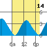 Tide chart for Summit Bridge, Delaware on 2022/08/14