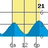 Tide chart for Summit Bridge, Delaware on 2022/08/21