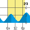 Tide chart for Summit Bridge, Delaware on 2022/08/23