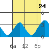 Tide chart for Summit Bridge, Delaware on 2022/08/24