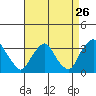 Tide chart for Summit Bridge, Delaware on 2022/08/26