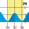 Tide chart for Summit Bridge, Delaware on 2022/08/28