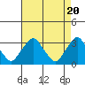 Tide chart for Summit Bridge, Chesapeake and Delaware Canal, Delaware on 2024/04/20
