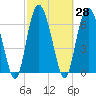 Tide chart for Sunbury, Georgia on 2021/02/28