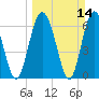 Tide chart for Sunbury, Georgia on 2021/03/14