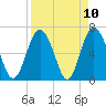 Tide chart for Sunbury, Georgia on 2021/04/10