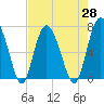 Tide chart for Sunbury, Georgia on 2021/04/28