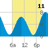 Tide chart for Sunbury, Georgia on 2021/06/11