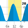 Tide chart for Sunbury, Georgia on 2022/02/20