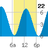 Tide chart for Sunbury, Georgia on 2022/02/22