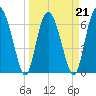 Tide chart for Sunbury, Georgia on 2022/03/21