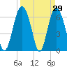 Tide chart for Sunbury, Georgia on 2022/03/29