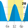 Tide chart for Sunbury, Georgia on 2022/04/20