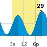 Tide chart for Sunbury, Georgia on 2022/05/29