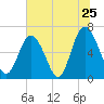 Tide chart for Sunbury, Georgia on 2022/06/25