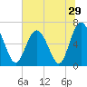 Tide chart for Sunbury, Georgia on 2022/06/29