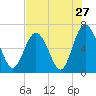 Tide chart for Sunbury, Georgia on 2022/07/27