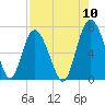 Tide chart for Sunbury, Medway River, Georgia on 2022/08/10