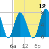 Tide chart for Sunbury, Medway River, Georgia on 2022/08/12