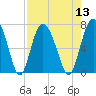 Tide chart for Sunbury, Medway River, Georgia on 2022/08/13