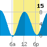 Tide chart for Sunbury, Medway River, Georgia on 2022/08/15