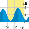 Tide chart for Sunbury, Medway River, Georgia on 2022/08/18