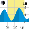 Tide chart for Sunbury, Medway River, Georgia on 2022/08/19