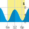 Tide chart for Sunbury, Medway River, Georgia on 2022/08/1
