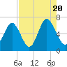 Tide chart for Sunbury, Medway River, Georgia on 2022/08/20