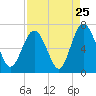 Tide chart for Sunbury, Medway River, Georgia on 2022/08/25