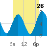 Tide chart for Sunbury, Medway River, Georgia on 2022/08/26
