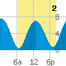 Tide chart for Sunbury, Medway River, Georgia on 2022/08/2