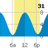 Tide chart for Sunbury, Medway River, Georgia on 2022/08/31