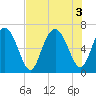 Tide chart for Sunbury, Medway River, Georgia on 2022/08/3