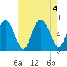 Tide chart for Sunbury, Medway River, Georgia on 2022/08/4