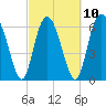 Tide chart for Sunbury, Georgia on 2023/03/10