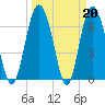 Tide chart for Sunbury, Georgia on 2023/03/20