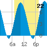 Tide chart for Sunbury, Georgia on 2023/03/22