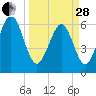 Tide chart for Sunbury, Georgia on 2023/03/28