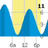 Tide chart for Sunbury, Georgia on 2023/05/11