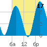 Tide chart for Sunbury, Georgia on 2023/05/17