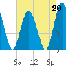 Tide chart for Sunbury, Georgia on 2023/05/20