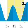 Tide chart for Sunbury, Georgia on 2023/05/21