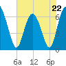 Tide chart for Sunbury, Georgia on 2023/05/22