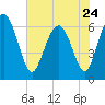 Tide chart for Sunbury, Georgia on 2023/05/24