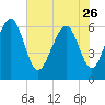 Tide chart for Sunbury, Georgia on 2023/05/26