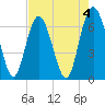 Tide chart for Sunbury, Georgia on 2023/05/4