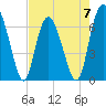 Tide chart for Sunbury, Georgia on 2023/05/7