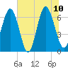 Tide chart for Sunbury, Georgia on 2023/07/10