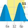 Tide chart for Sunbury, Georgia on 2023/07/11